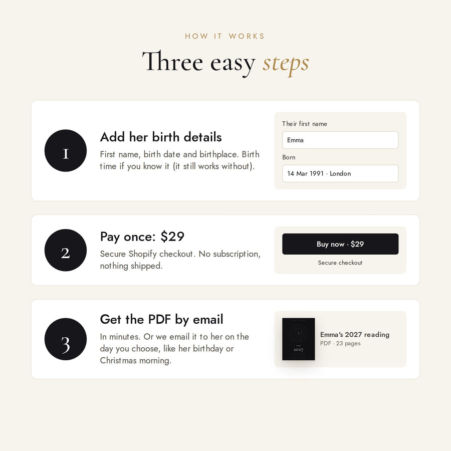How it works: add the birth details, pay once, get the PDF by email